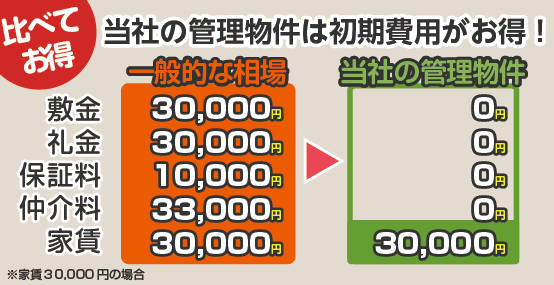 当社の物件は初期費用がお得！